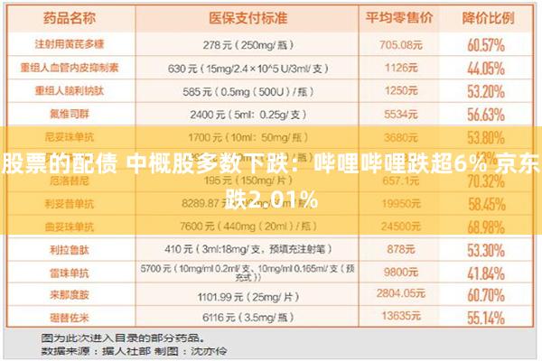 股票的配债 中概股多数下跌：哔哩哔哩跌超6% 京东跌2.01%